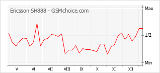 Populariteit van de telefoon: diagram Ericsson SH888