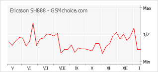 Traçar mudanças de populariedade do telemóvel Ericsson SH888