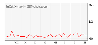 Diagramm der Poplularitätveränderungen von teXet X-navi