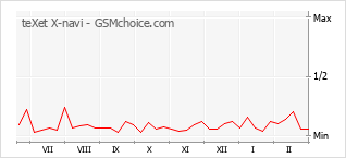 Gráfico de los cambios de popularidad teXet X-navi
