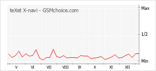 Grafico di modifiche della popolarità del telefono cellulare teXet X-navi