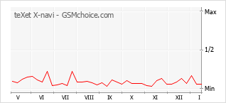Traçar mudanças de populariedade do telemóvel teXet X-navi