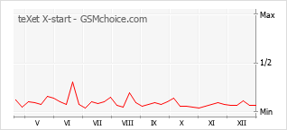 Grafico di modifiche della popolarità del telefono cellulare teXet X-start