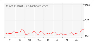 手机声望改变图表 teXet X-start