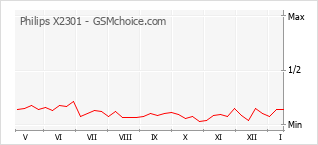 Diagramm der Poplularitätveränderungen von Philips X2301