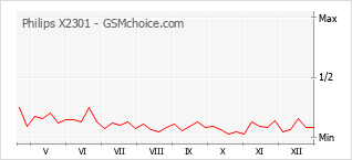 Grafico di modifiche della popolarità del telefono cellulare Philips X2301