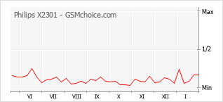 Populariteit van de telefoon: diagram Philips X2301