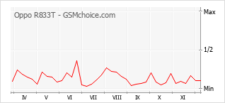 Popularity chart of Oppo R833T