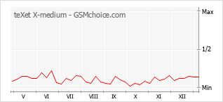 Popularity chart of teXet X-medium
