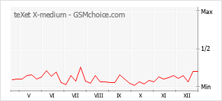 Le graphique de popularité de teXet X-medium