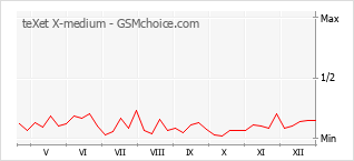 Grafico di modifiche della popolarità del telefono cellulare teXet X-medium