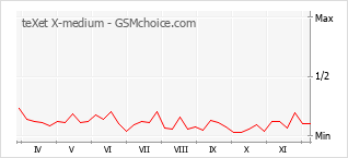 Populariteit van de telefoon: diagram teXet X-medium
