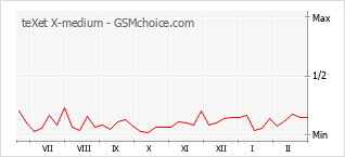 手機聲望改變圖表 teXet X-medium