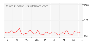 Gráfico de los cambios de popularidad teXet X-basic