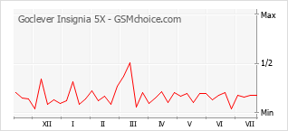 Gráfico de los cambios de popularidad Goclever Insignia 5X