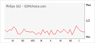 Popularity chart of Philips 162