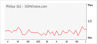 Populariteit van de telefoon: diagram Philips 162