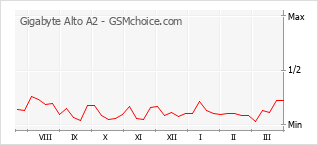 Grafico di modifiche della popolarità del telefono cellulare Gigabyte Alto A2