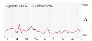 手機聲望改變圖表 Gigabyte Alto A2