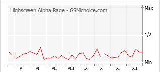 Popularity chart of Highscreen Alpha Rage