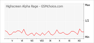 Gráfico de los cambios de popularidad Highscreen Alpha Rage