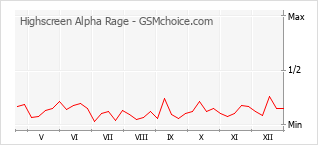 Populariteit van de telefoon: diagram Highscreen Alpha Rage