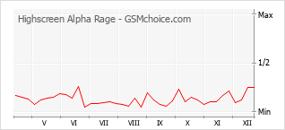 Traçar mudanças de populariedade do telemóvel Highscreen Alpha Rage