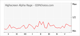 手機聲望改變圖表 Highscreen Alpha Rage