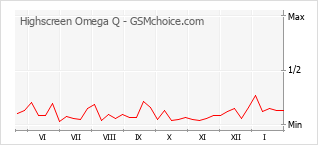 Grafico di modifiche della popolarità del telefono cellulare Highscreen Omega Q