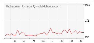 Populariteit van de telefoon: diagram Highscreen Omega Q