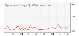 Traçar mudanças de populariedade do telemóvel Highscreen Omega Q