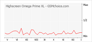 Gráfico de los cambios de popularidad Highscreen Omega Prime XL