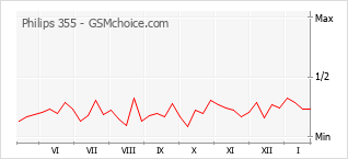 Popularity chart of Philips 355