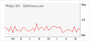 Gráfico de los cambios de popularidad Philips 355