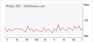 Traçar mudanças de populariedade do telemóvel Philips 355