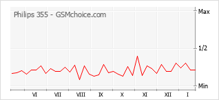 Диаграмма изменений популярности телефона Philips 355