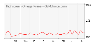 Le graphique de popularité de Highscreen Omega Prime