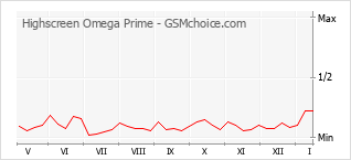 Диаграмма изменений популярности телефона Highscreen Omega Prime