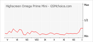 Popularity chart of Highscreen Omega Prime Mini