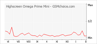 Grafico di modifiche della popolarità del telefono cellulare Highscreen Omega Prime Mini