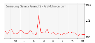 Gráfico de los cambios de popularidad Samsung Galaxy Grand 2
