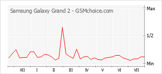 Traçar mudanças de populariedade do telemóvel Samsung Galaxy Grand 2