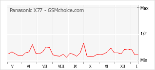 Gráfico de los cambios de popularidad Panasonic X77
