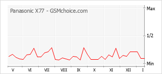 Grafico di modifiche della popolarità del telefono cellulare Panasonic X77