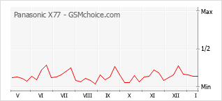 Populariteit van de telefoon: diagram Panasonic X77