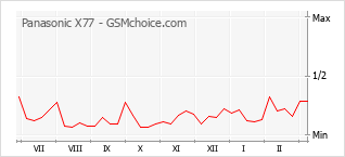 Диаграмма изменений популярности телефона Panasonic X77