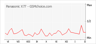 手機聲望改變圖表 Panasonic X77