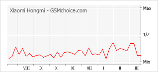 Grafico di modifiche della popolarità del telefono cellulare Xiaomi Hongmi