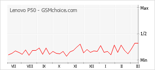 Diagramm der Poplularitätveränderungen von Lenovo P50
