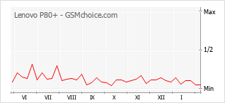 Diagramm der Poplularitätveränderungen von Lenovo P80+